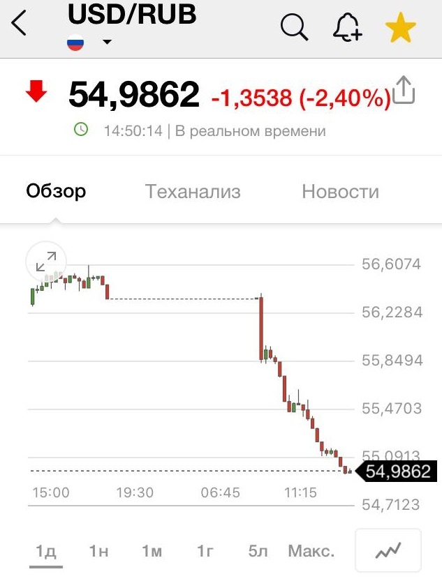Доллар вновь упал ниже 55 рублей